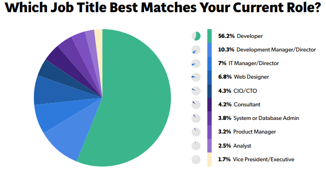 php ranking 2023
